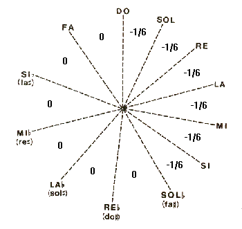 Temprament Tartini-Vallotti